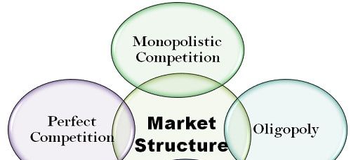 economics market structure chart